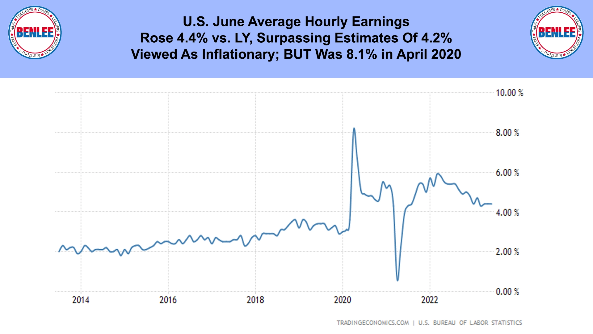 U.S. June Average Hourly Earnings